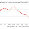 Leerwohnungsziffer sinkt weiter (1/1)